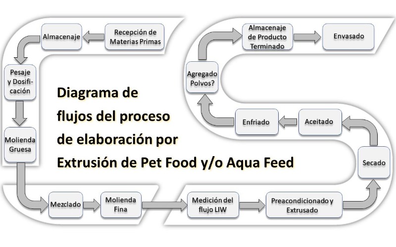 Discover the Opportunities for Improvement in the Pet Food and / or Aqua Feed Manufacturing Processes